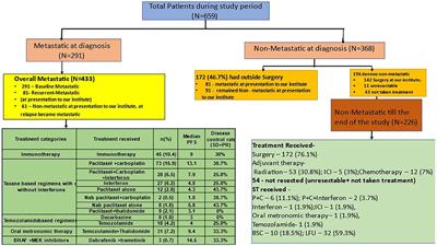 Demographics, Pattern of Care, and Outcome Analysis of Malignant Melanomas - Experience From a Tertiary Cancer Centre in India